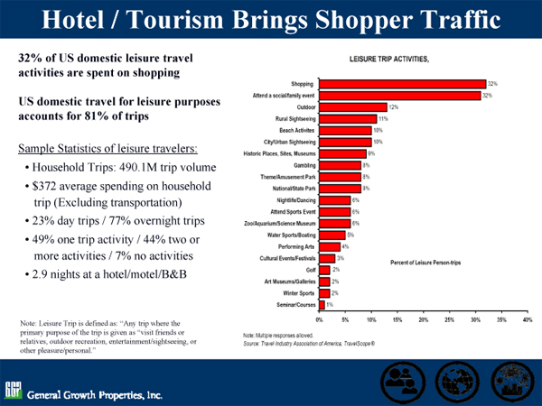 GGP Chart on Hotel/Tourism Brings Shopper Traffic