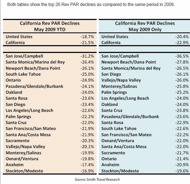 Atlas%20Hospitality%20California%20RevPAR%20drops%202009%20.jpg