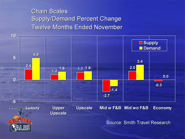 Chain Scales Supply-Demand