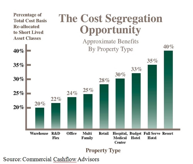 Cost%20Segregation%20Opportunity%20by%20property%20type%20.jpg