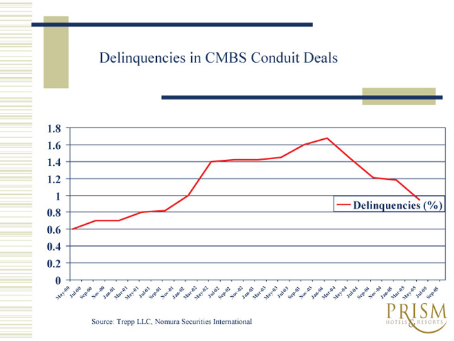 Delinquencies in CMBS Conduit Deals