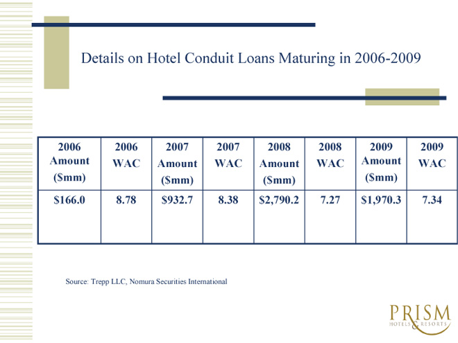 Details on Hotel Conduit Loans Maturing in 2006-2009