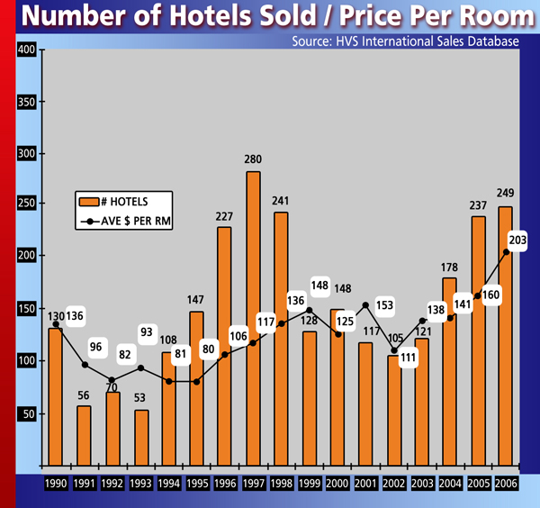 Number of Hotels Sold/Price Per Room