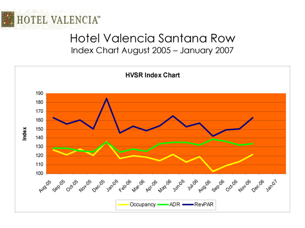 HVSR Index Chart August 2005 - January 2007