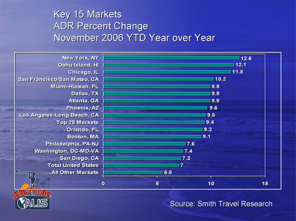 Key 15 Markets ADR Change