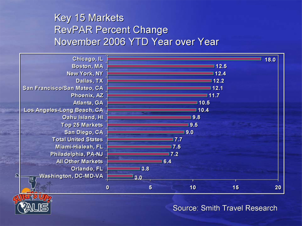 Key 15 Markets RevPAR Change