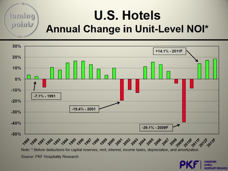 PKF_projected_NOI_for_hotel_industry.jpg