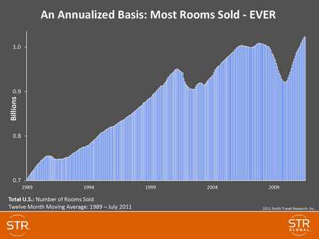 https://hotellaw.jmbm.com/files/2014/03/STR-2.6-Most-rooms-sold-ever-thumb.jpg