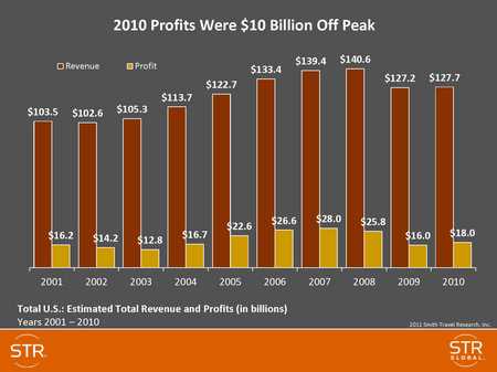 https://hotellaw.jmbm.com/files/2014/03/STR-5.6-2010-Profits-thumb.jpg