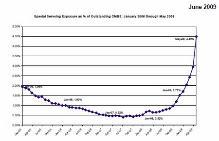 Special%20Servicing%20exposure%20as%20percent%20of%20CMBS.jpg