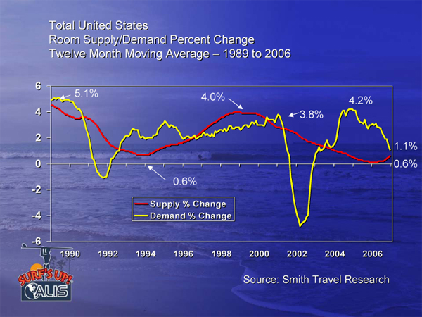 Supply-Demand 1989-2006