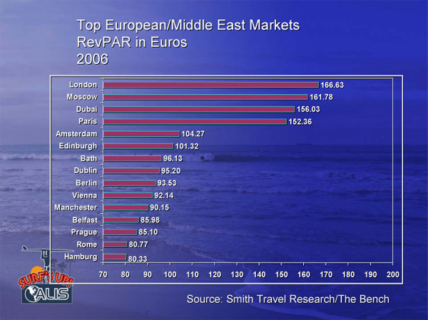 Top European/Mid East Markets RevPAR