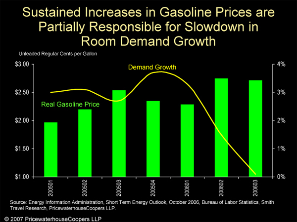 Sustained Increases in Gasoline Prices