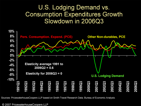 Lodging Demand vs. Consumption Expenditures