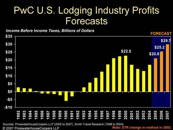 US Lodging Industry Profits Forecasts