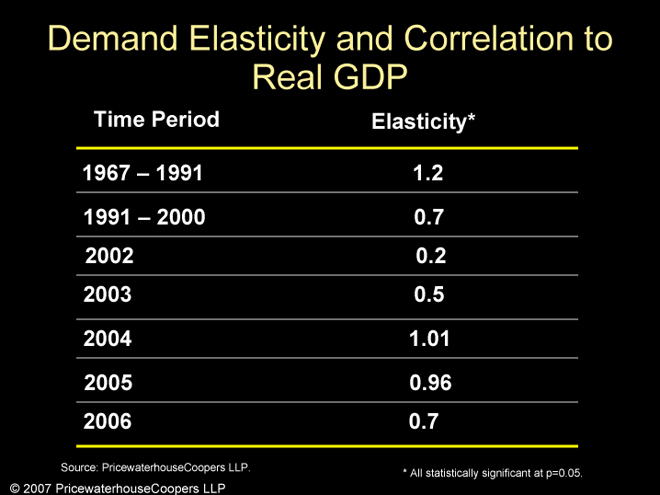 Demand Elasticity