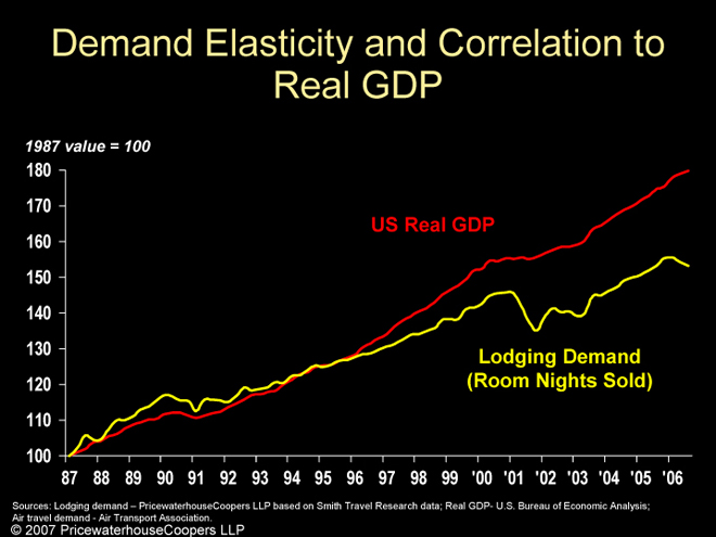 Elasticity to GDP