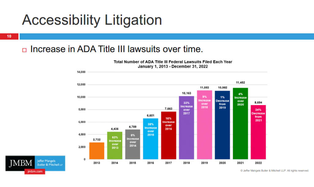 A graph showing the rise in number of ADA Title III Fenderal Lawsuits filed each year since 2013