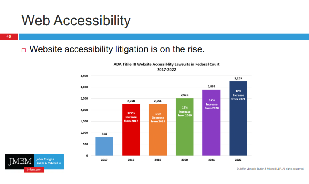 A chart showing the rise in website accessibility litigation from 2017 to 2022
